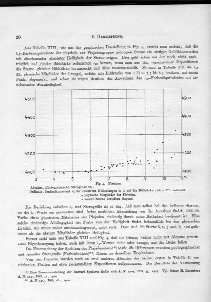 Artikel af Hertzsprung